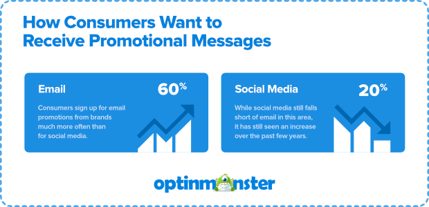 promotional messages statistics