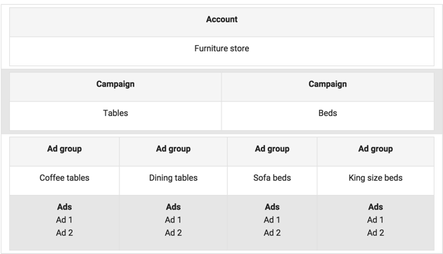 adwords account structure