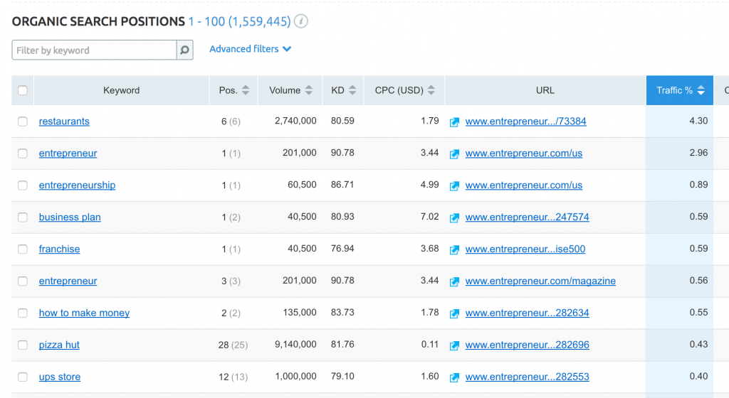 sem rush competitors analysis