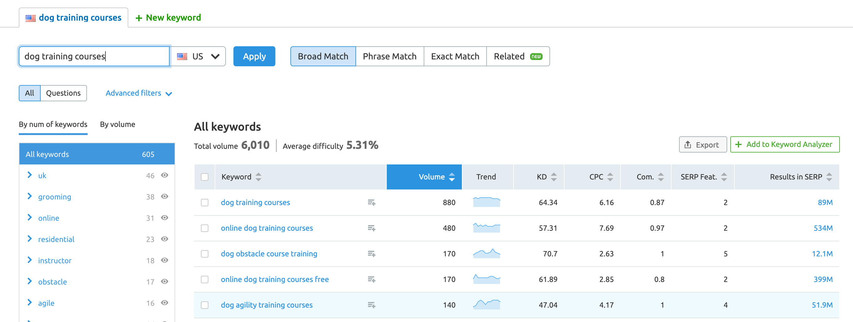 semrush keyword magic