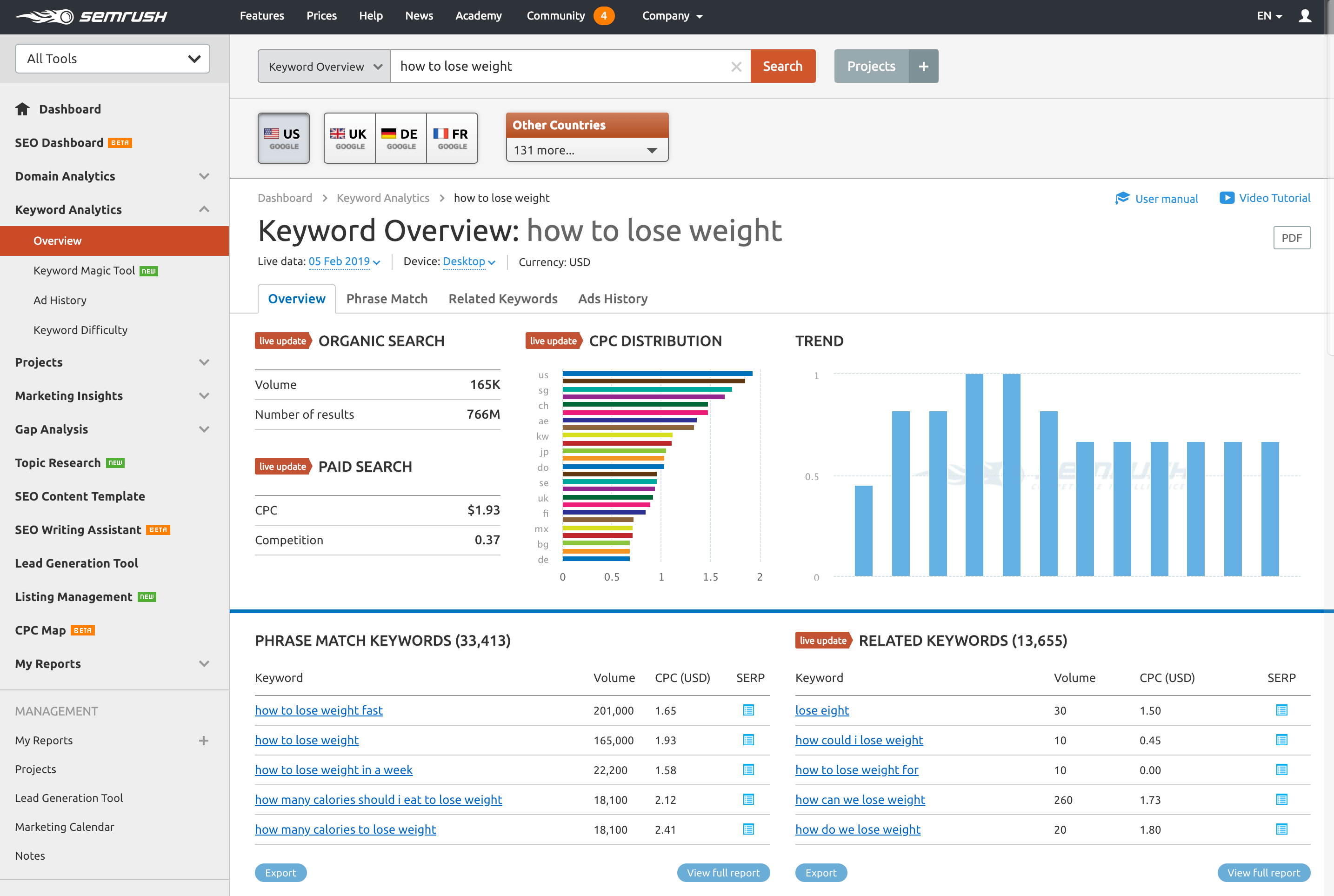Keyword Research with SEMRUSH