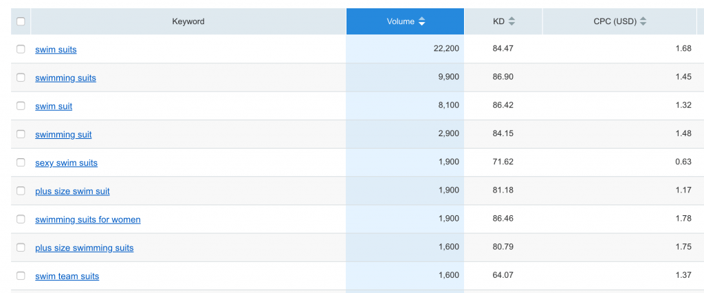 Keyword Research Example with SEMRUSH