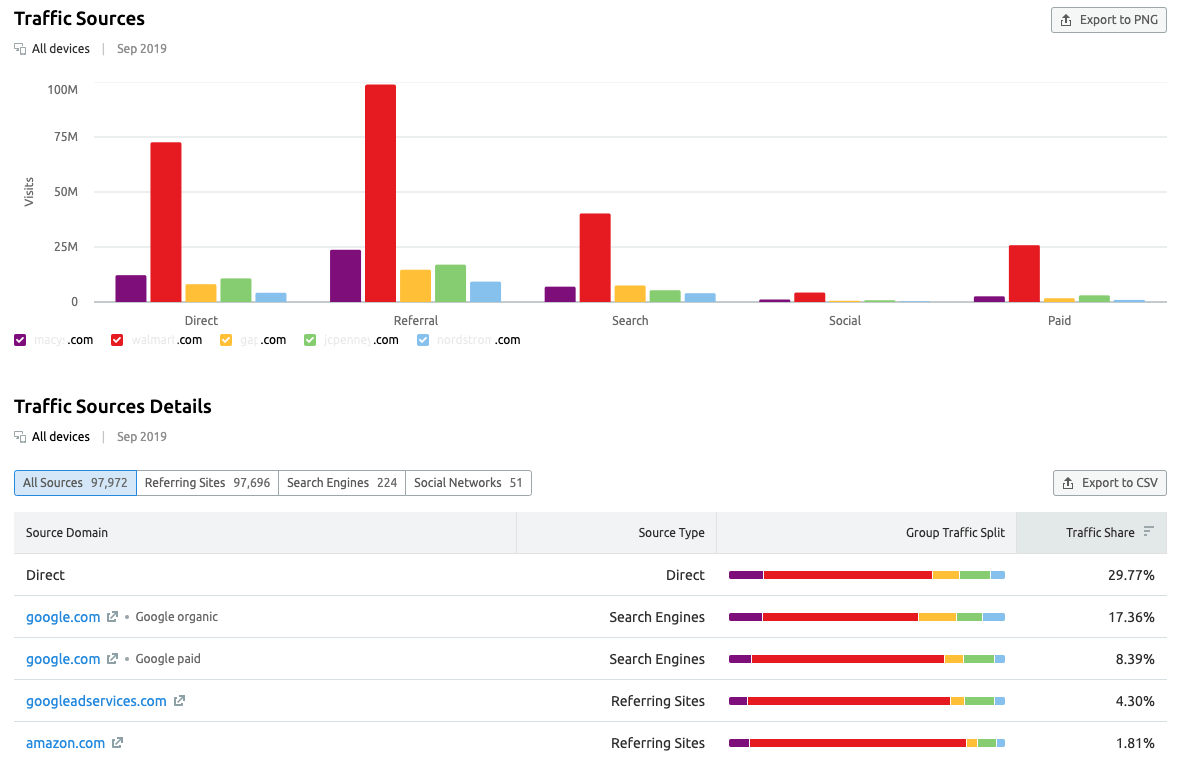 Website Traffic Checker SEMRush