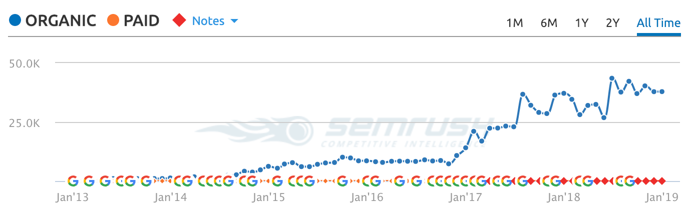 Results of a successful SEO strategy