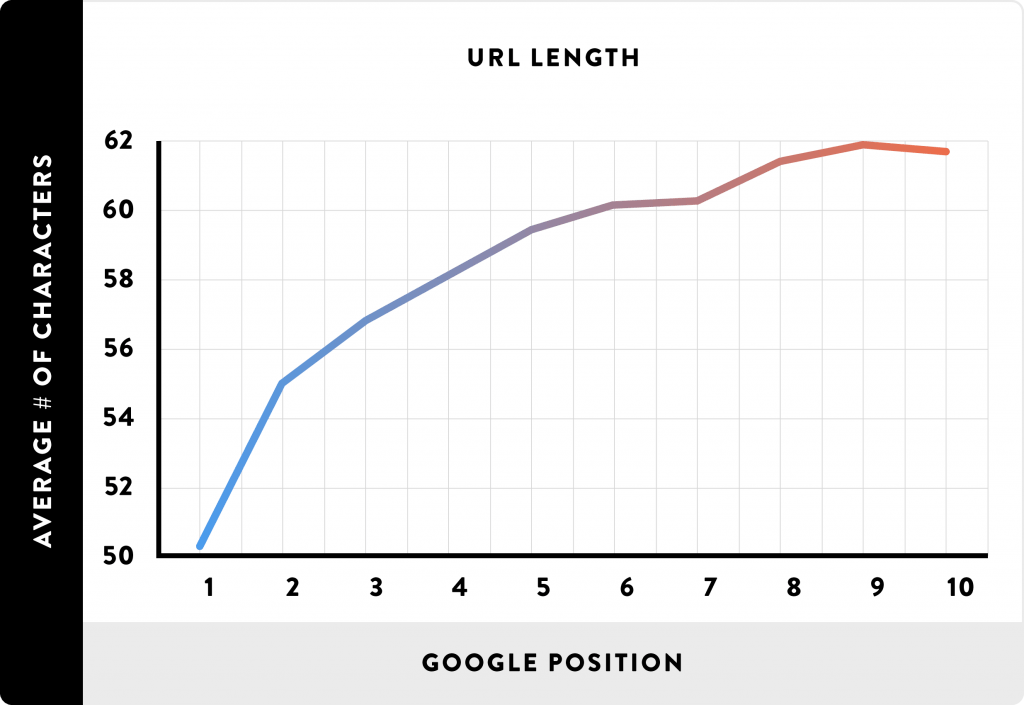 SEO Friendly URL and Rankings