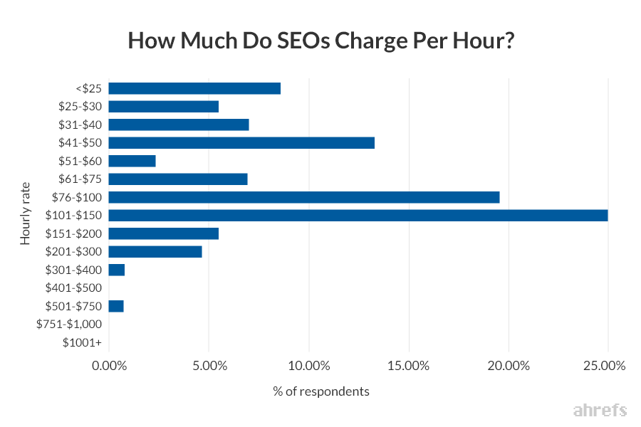 SEO Rates Per Hour