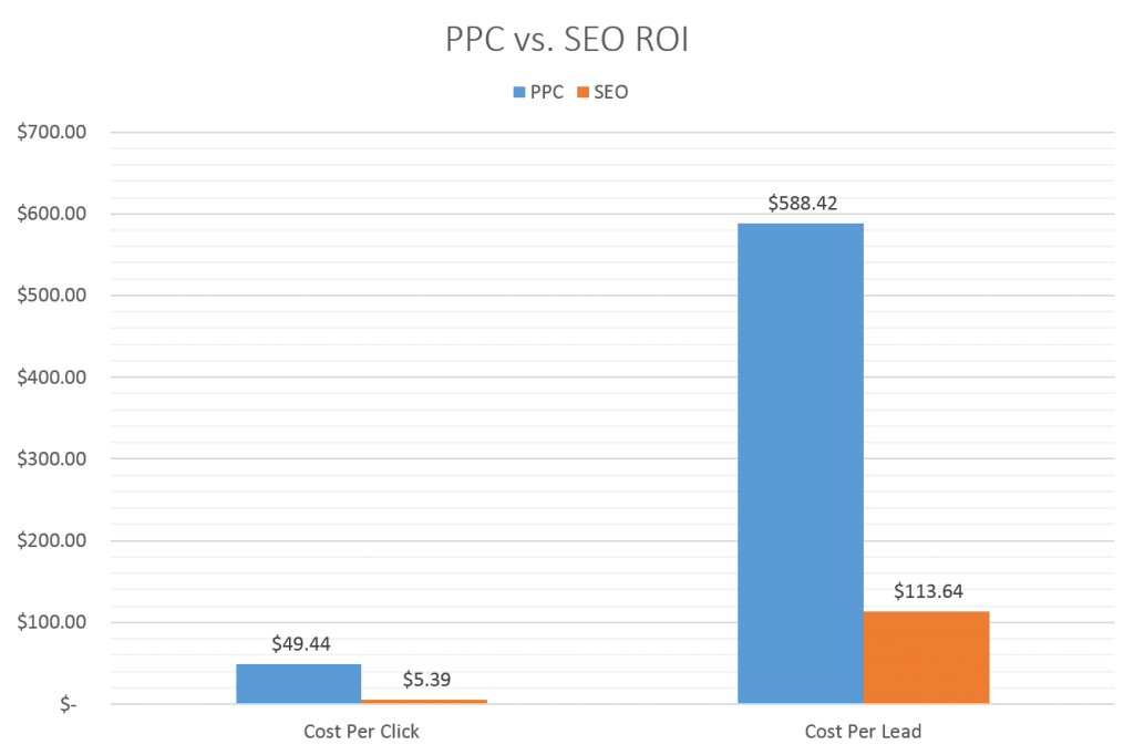 SEO ROI