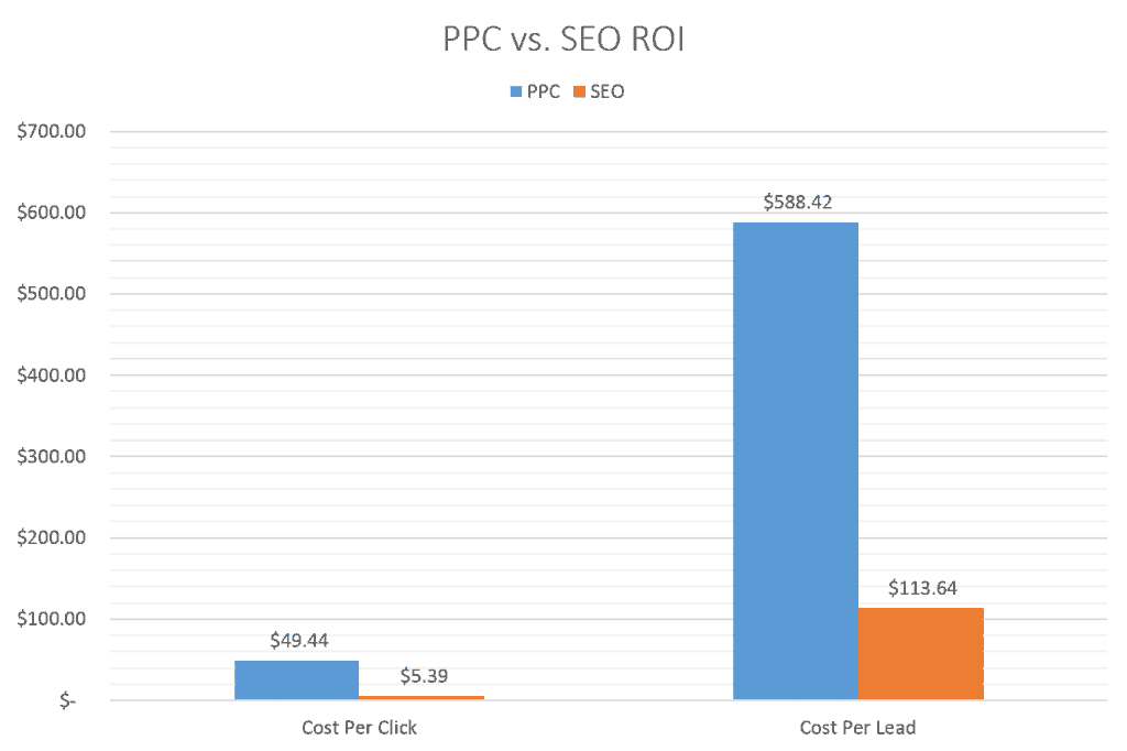 SEO ROI