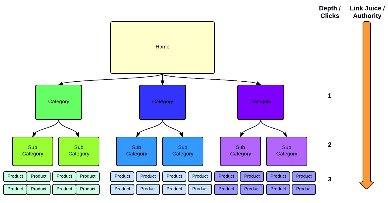 SEO Optimized Site Structure