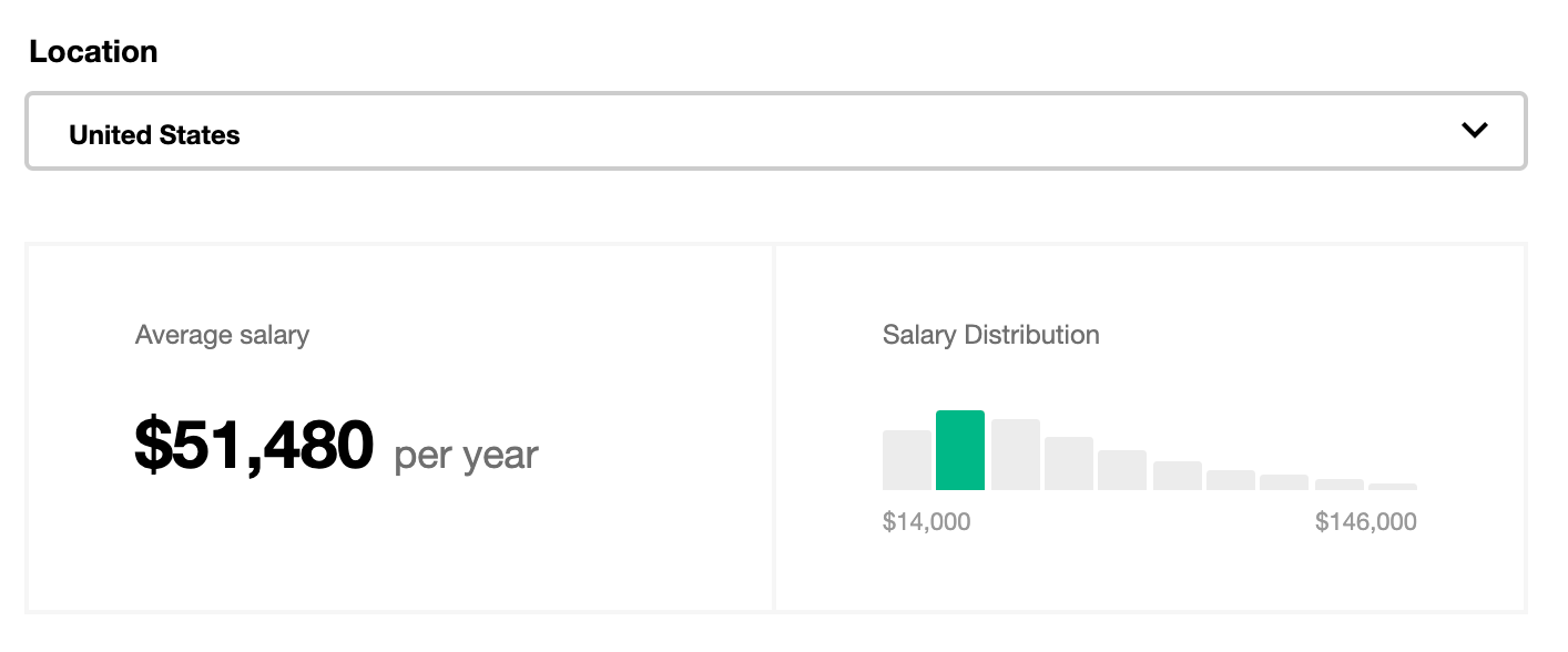 SEO Specialist Average Salary (Indeed)