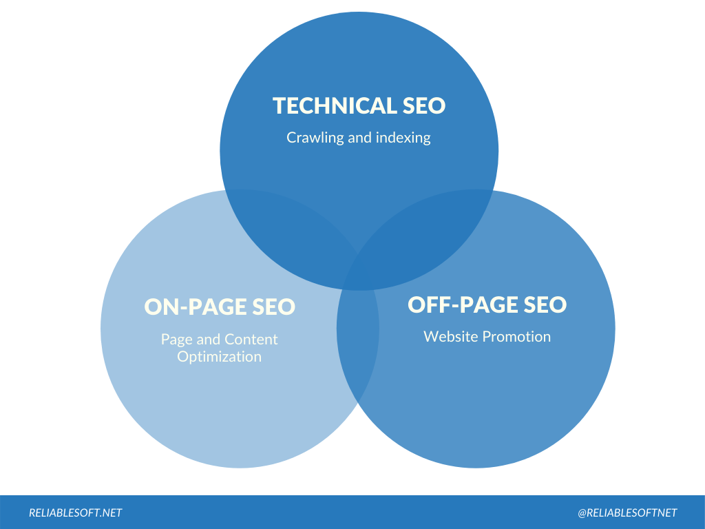 SEO Types