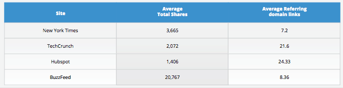 shares and links study