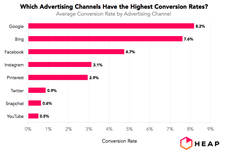 Statistics about social media conversions