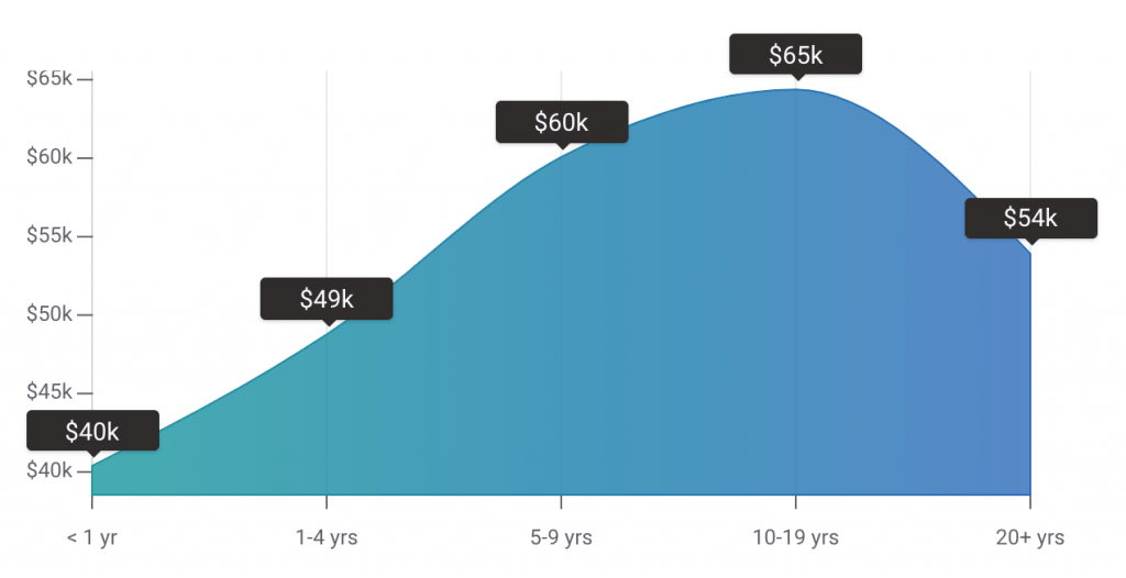 Social Media Marketing Manager Salary
