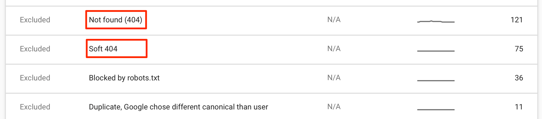 Soft 404 Errors in the Excluded Report