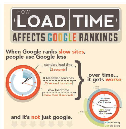 speed-as-a-ranking-factor