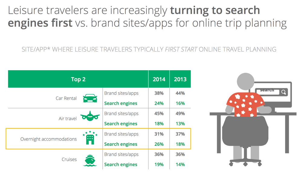 Importance of Travel SEO