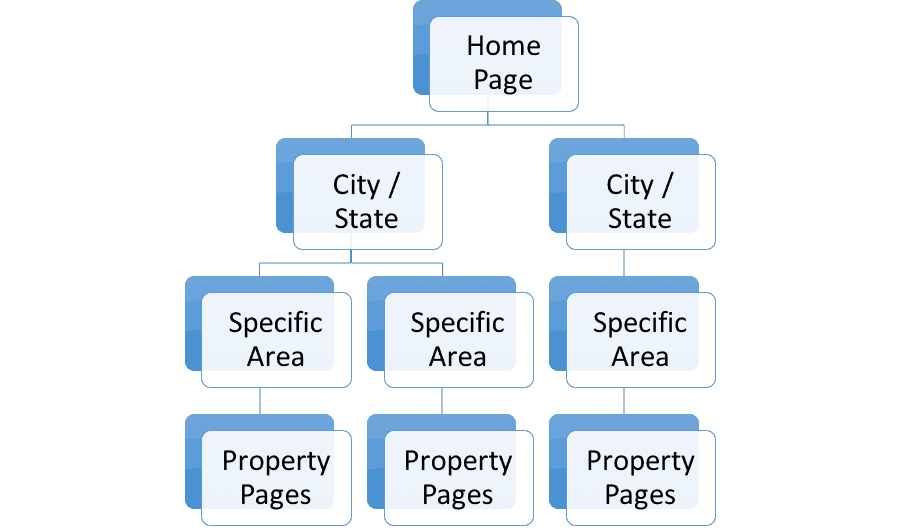 Travel Website Structure