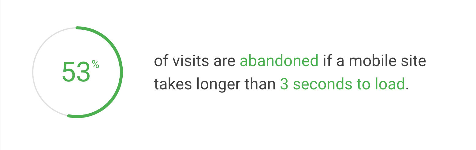 Webpage Speed Statistics
