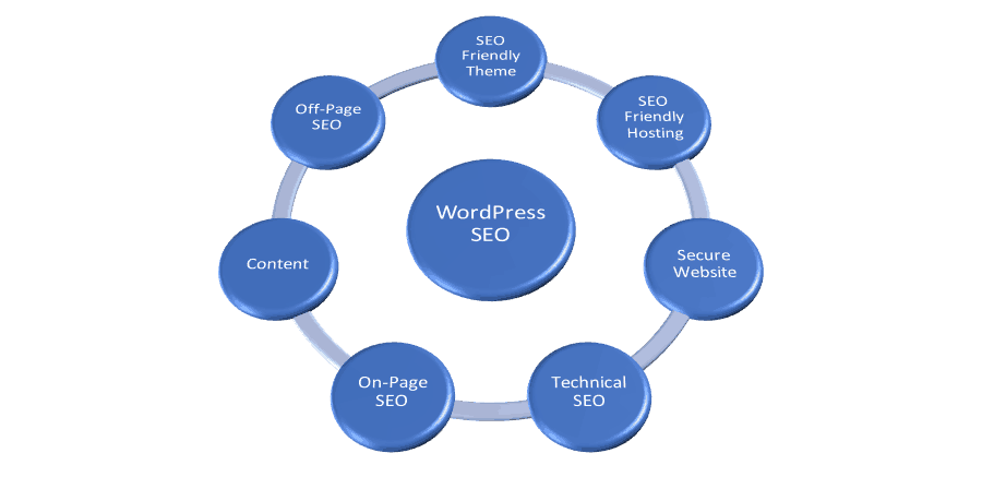 WordPress Best SEO Practices