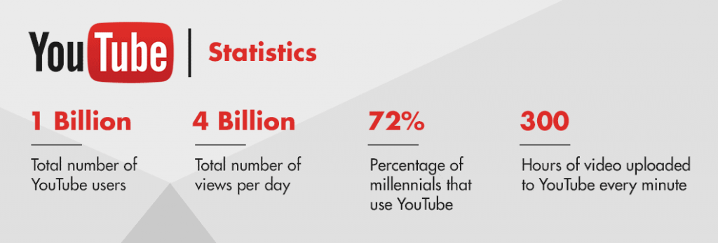 YouTube Statistics