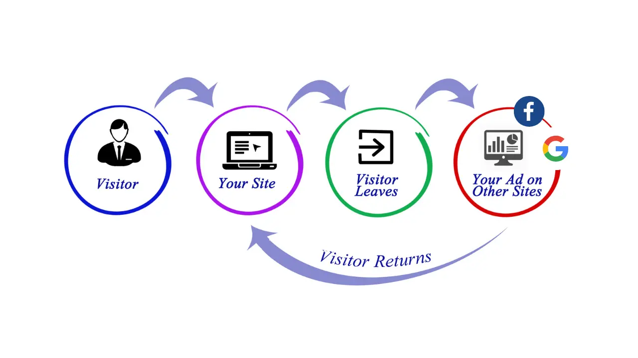 How Retargeting Works